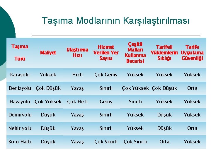 Taşıma Modlarının Karşılaştırılması Maliyet Ulaştırma Hızı Hizmet Verilen Yer Sayısı Çeşitli Malları Kullanma Becerisi