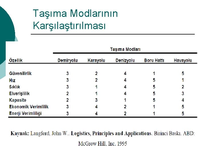 Taşıma Modlarının Karşılaştırılması 