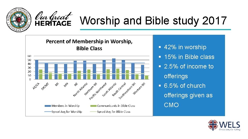 Worship and Bible study 2017 § 42% in worship § 15% in Bible class