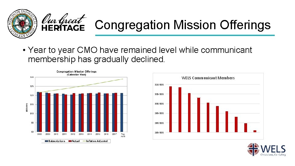 Congregation Mission Offerings • Year to year CMO have remained level while communicant membership