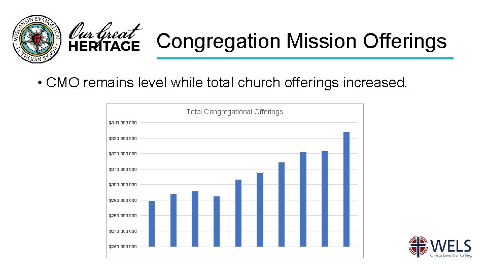Congregation Mission Offerings • CMO remains level while total church offerings increased. Total Congregational