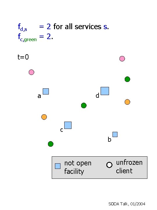 fd, s = 2 for all services s. fc, green = 2. t=0 d