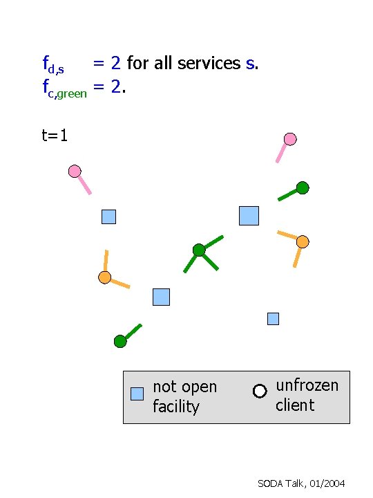 fd, s = 2 for all services s. fc, green = 2. t=1 not