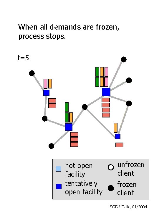 fd, s = for all services s. When all 2 demands are frozen, process