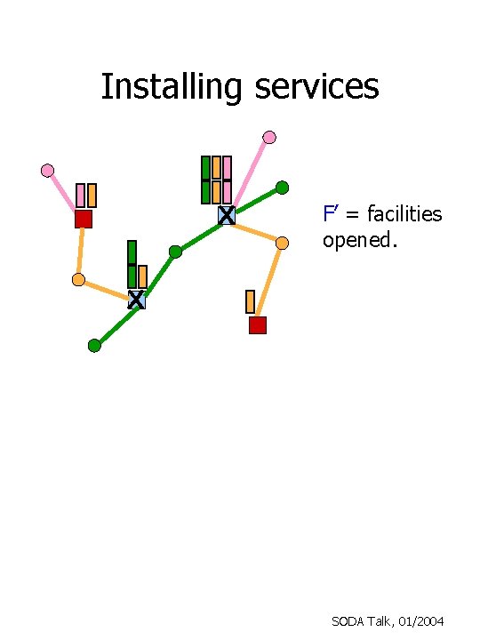 Installing services X F’ = facilities opened. X SODA Talk, 01/2004 