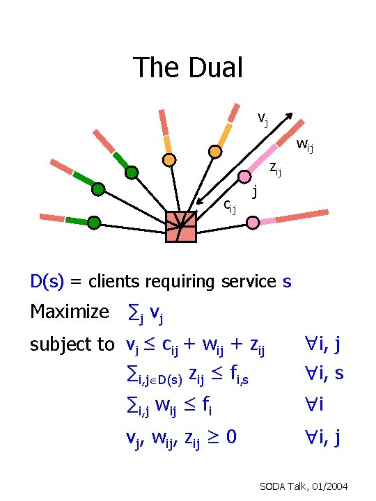 The Dual vj wij zij cij j D(s) = clients requiring service s Maximize