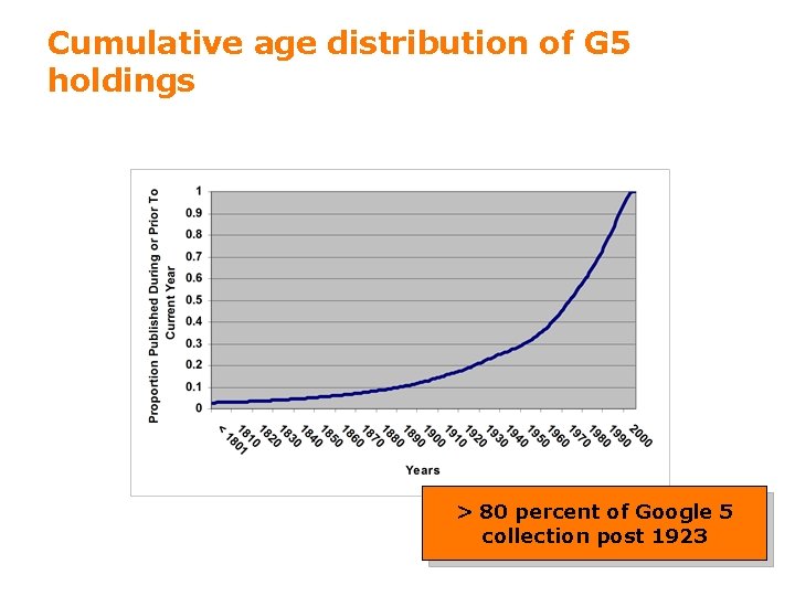 Cumulative age distribution of G 5 holdings > 80 percent of Google 5 collection