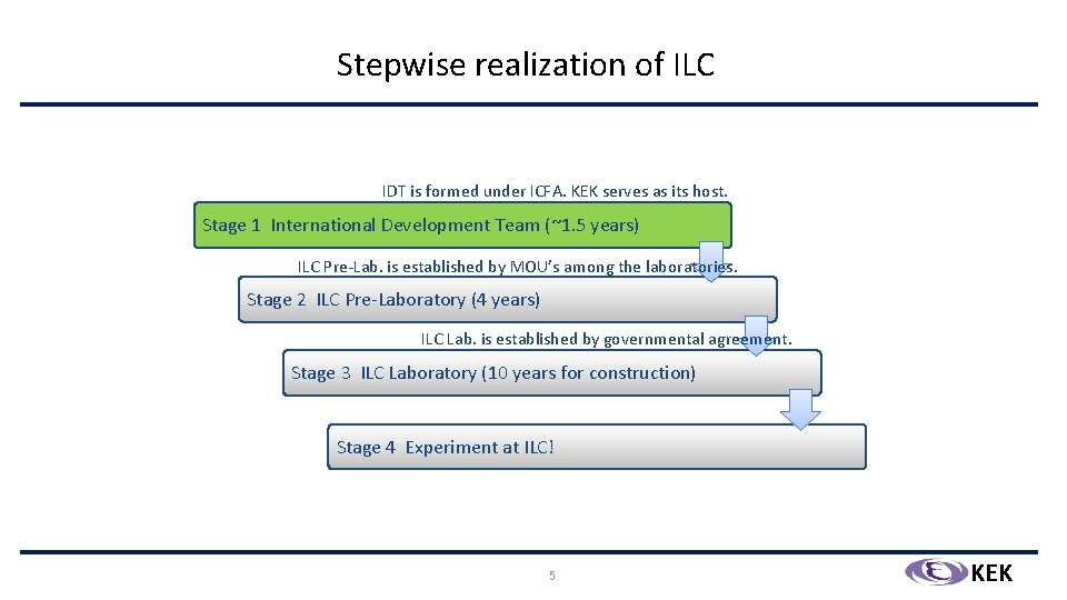 Stepwise realization of ILC IDT is formed under ICFA. KEK serves as its host.