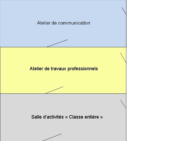 Atelier de travaux professionnels Salle d’activités « Classe entière » 