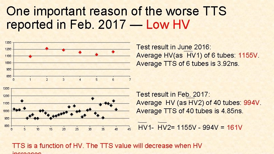 One important reason of the worse TTS reported in Feb. 2017 — Low HV