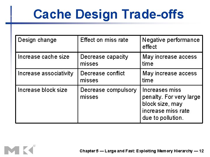 Cache Design Trade-offs Design change Effect on miss rate Negative performance effect Increase cache