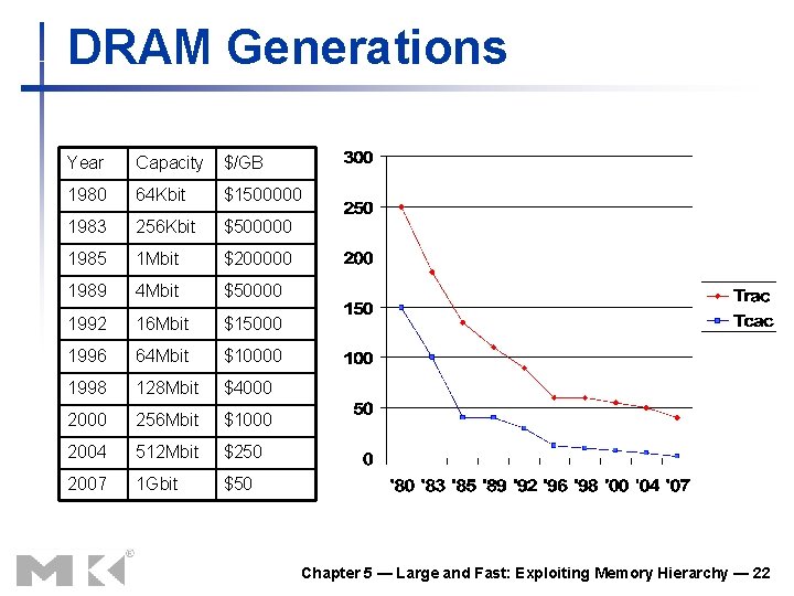 DRAM Generations Year Capacity $/GB 1980 64 Kbit $1500000 1983 256 Kbit $500000 1985