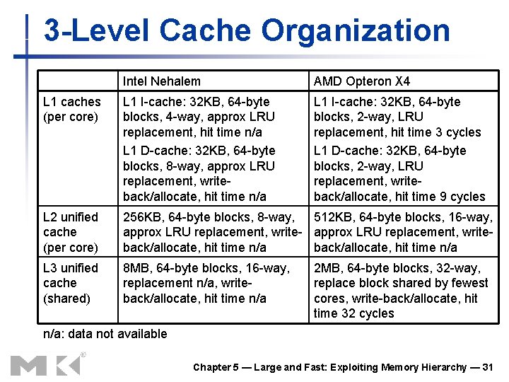 3 -Level Cache Organization Intel Nehalem AMD Opteron X 4 L 1 caches (per