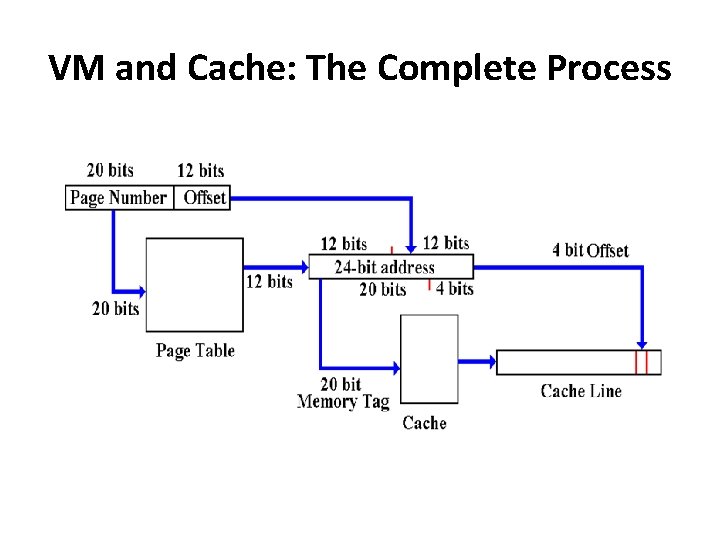 VM and Cache: The Complete Process 