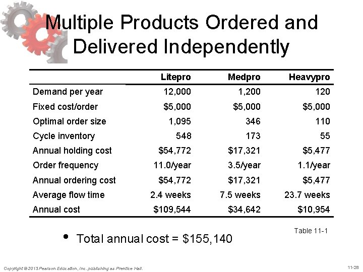 Multiple Products Ordered and Delivered Independently Litepro Medpro Heavypro Demand per year 12, 000