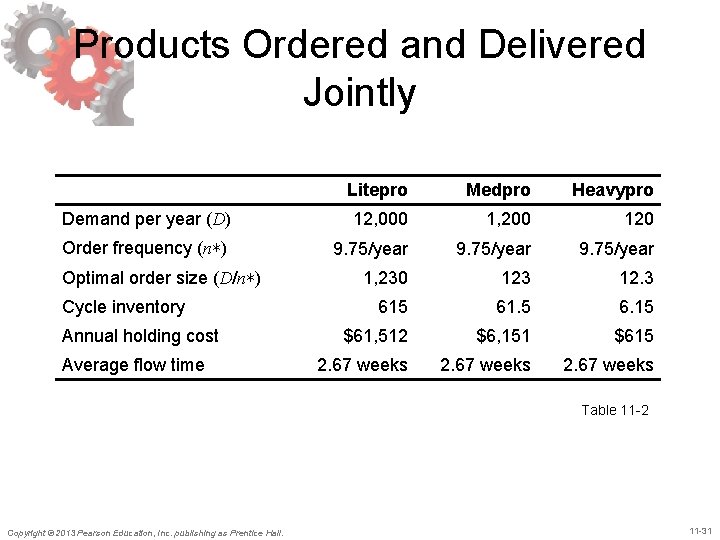 Products Ordered and Delivered Jointly Litepro Medpro Heavypro Demand per year (D) 12, 000