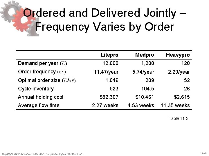 Ordered and Delivered Jointly – Frequency Varies by Order Litepro Medpro Heavypro Demand per