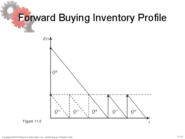 Forward Buying Inventory Profile Figure 11 -5 Copyright © 2013 Pearson Education, Inc. publishing