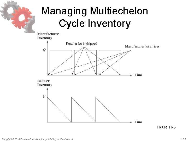 Managing Multiechelon Cycle Inventory Figure 11 -6 Copyright © 2013 Pearson Education, Inc. publishing