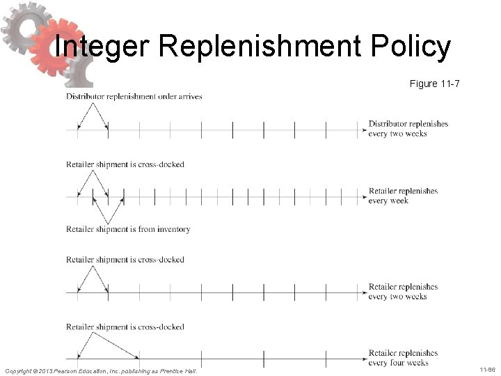 Integer Replenishment Policy Figure 11 -7 Copyright © 2013 Pearson Education, Inc. publishing as