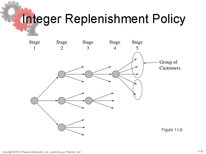 Integer Replenishment Policy Figure 11 -8 Copyright © 2013 Pearson Education, Inc. publishing as