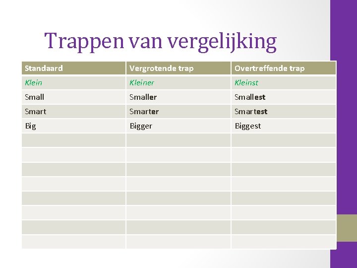 Trappen van vergelijking Standaard Vergrotende trap Overtreffende trap Kleiner Kleinst Smaller Smallest Smarter Smartest