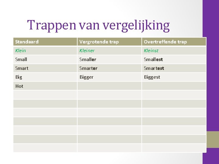 Trappen van vergelijking Standaard Vergrotende trap Overtreffende trap Kleiner Kleinst Smaller Smallest Smarter Smartest