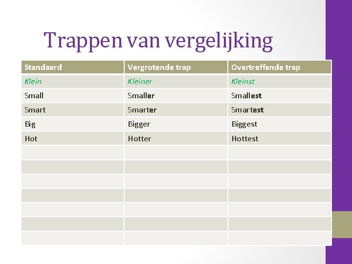 Trappen van vergelijking Standaard Vergrotende trap Overtreffende trap Kleiner Kleinst Smaller Smallest Smarter Smartest