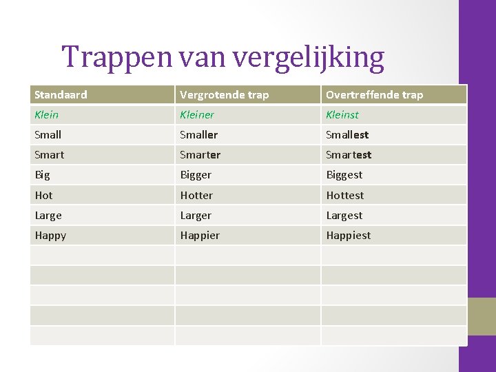 Trappen van vergelijking Standaard Vergrotende trap Overtreffende trap Kleiner Kleinst Smaller Smallest Smarter Smartest