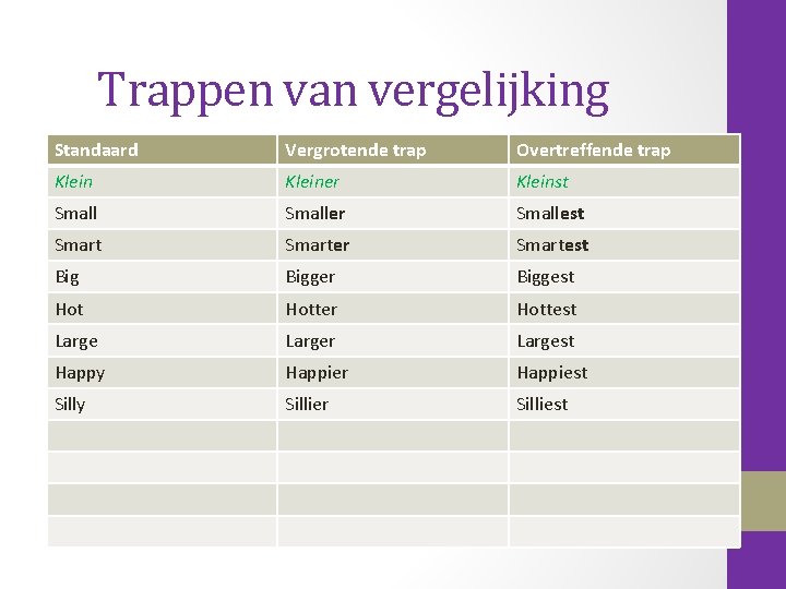 Trappen van vergelijking Standaard Vergrotende trap Overtreffende trap Kleiner Kleinst Smaller Smallest Smarter Smartest