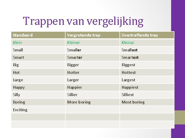 Trappen van vergelijking Standaard Vergrotende trap Overtreffende trap Kleiner Kleinst Smaller Smallest Smarter Smartest