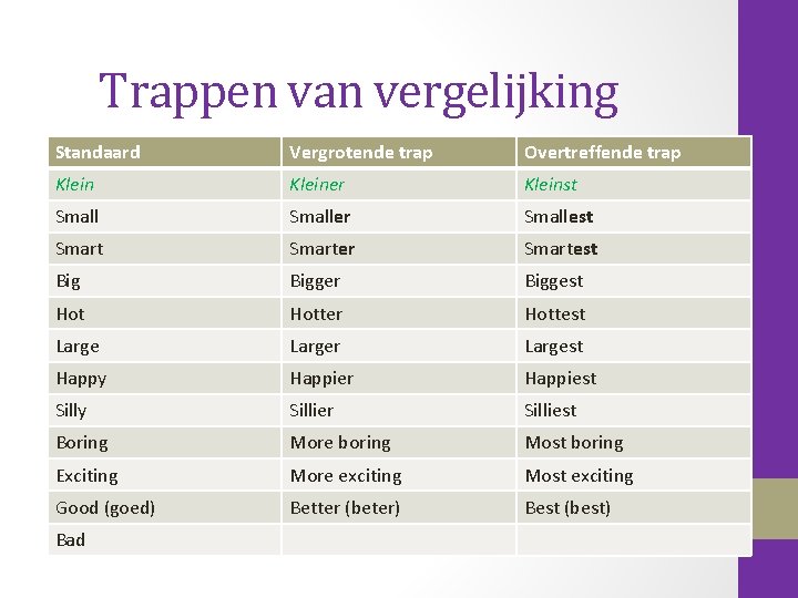 Trappen van vergelijking Standaard Vergrotende trap Overtreffende trap Kleiner Kleinst Smaller Smallest Smarter Smartest