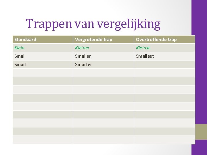 Trappen van vergelijking Standaard Vergrotende trap Overtreffende trap Kleiner Kleinst Smaller Smallest Smarter 