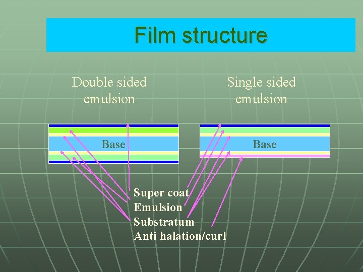 Film structure Double sided emulsion Base Single sided emulsion Base Super coat Emulsion Substratum