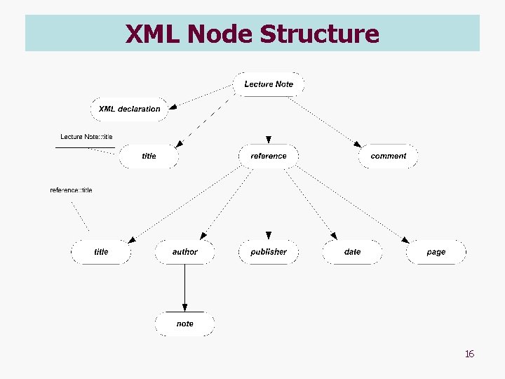 XML Node Structure 16 