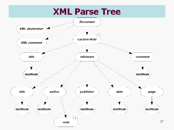 XML Parse Tree 17 