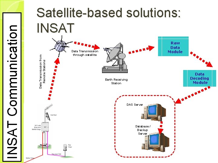 Data Transmission from Remote Stations INSAT Communication Satellite-based solutions: INSAT Raw Data Module Data