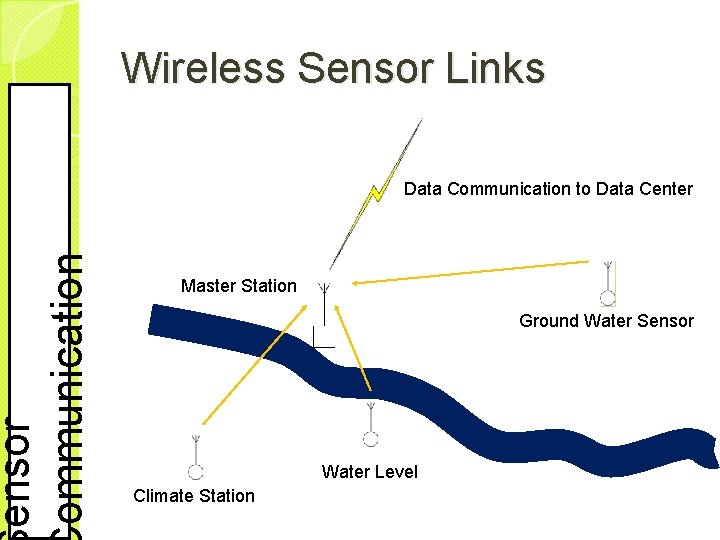 ensor ommunication Wireless Sensor Links Data Communication to Data Center Master Station Ground Water