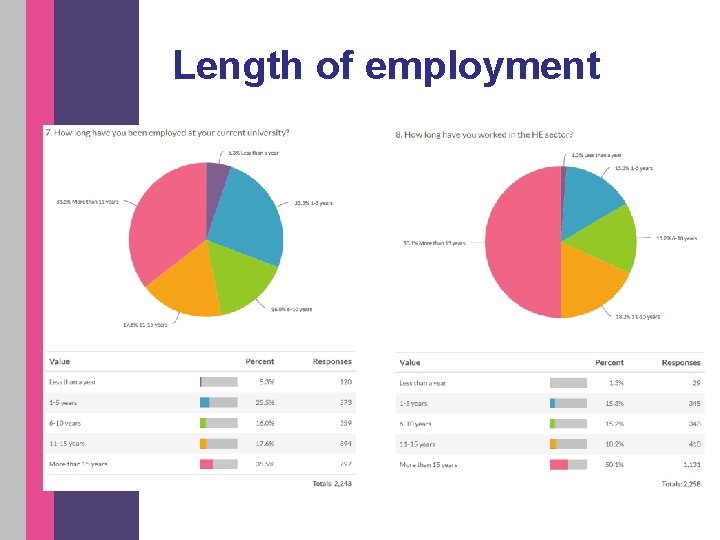 Length of employment 