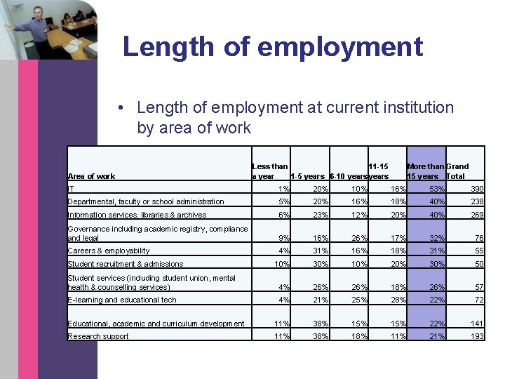 Length of employment • Length of employment at current institution by area of work