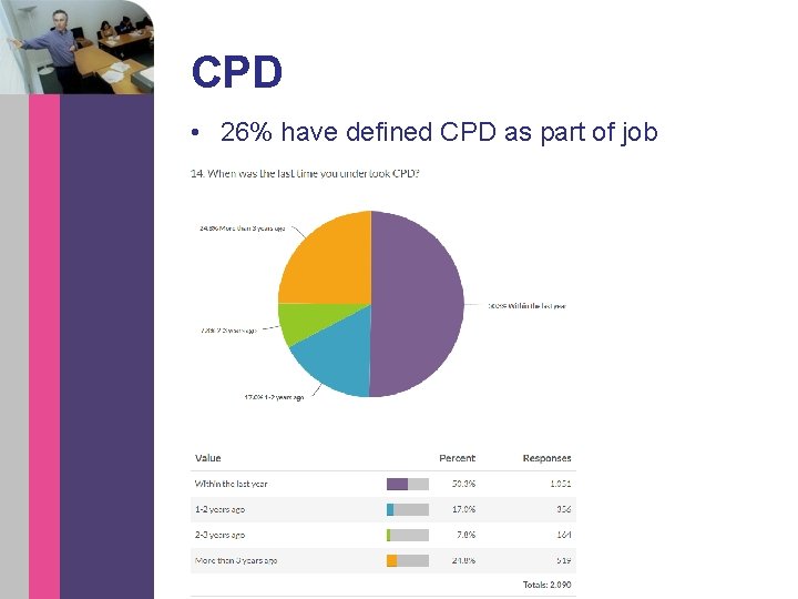 CPD • 26% have defined CPD as part of job 
