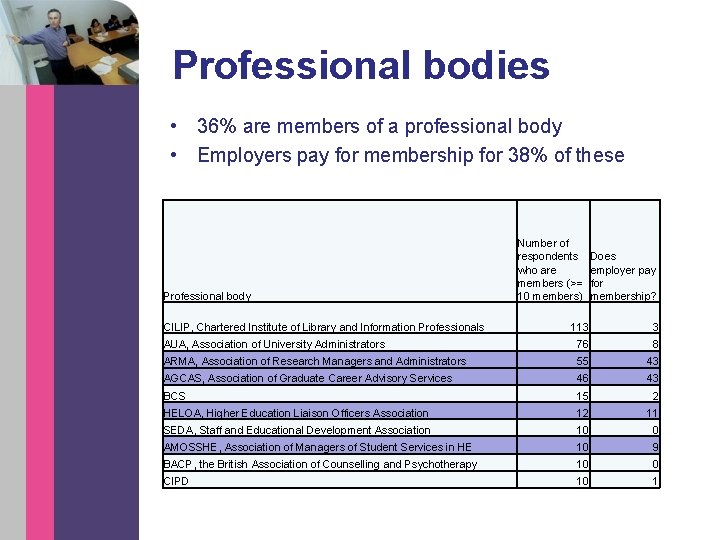 Professional bodies • 36% are members of a professional body • Employers pay for