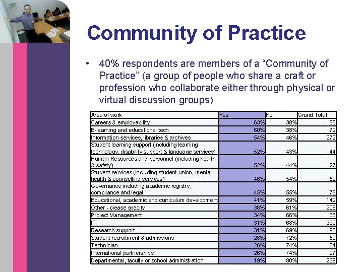 Community of Practice • 40% respondents are members of a “Community of Practice” (a