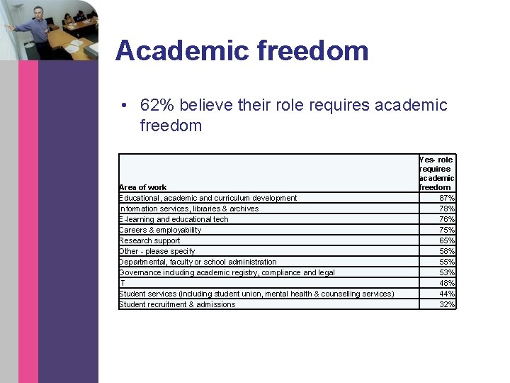 Academic freedom • 62% believe their role requires academic freedom Area of work Educational,