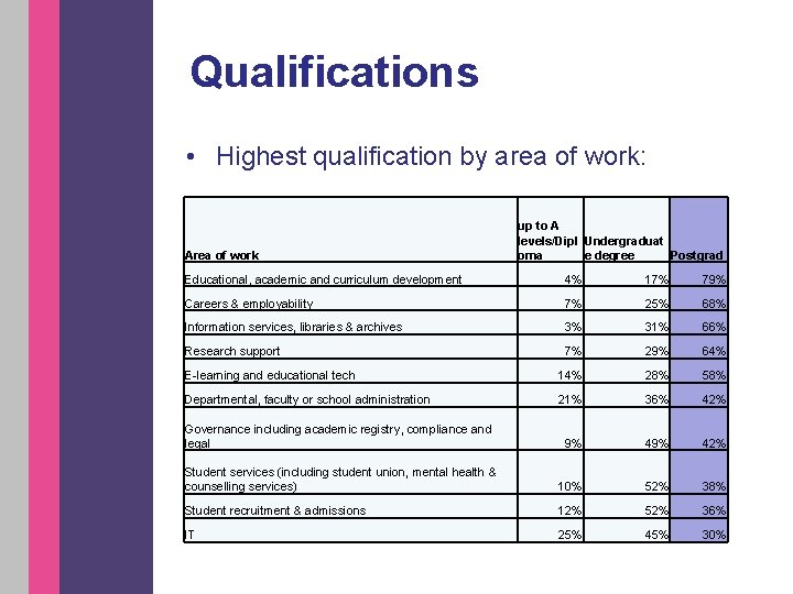 Qualifications • Highest qualification by area of work: Area of work up to A