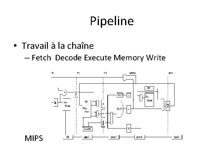 Pipeline • Travail à la chaîne – Fetch Decode Execute Memory Write MIPS 