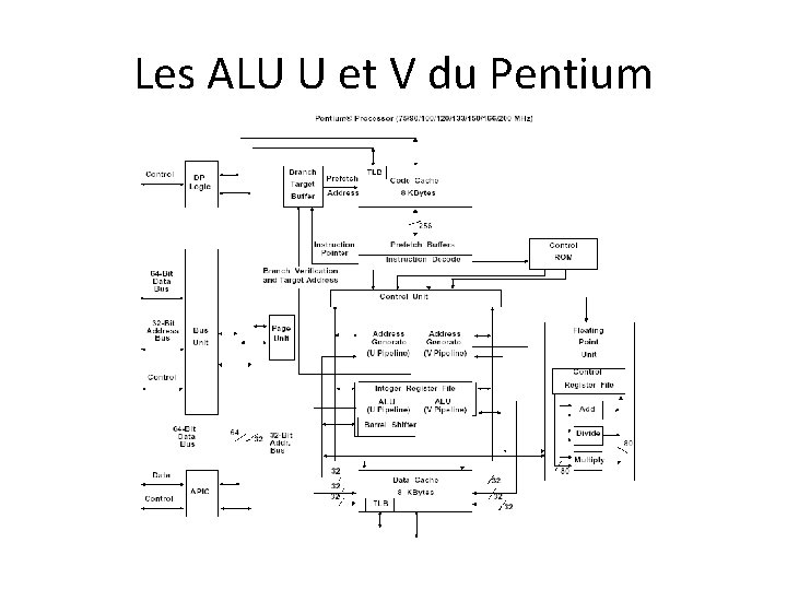 Les ALU U et V du Pentium 