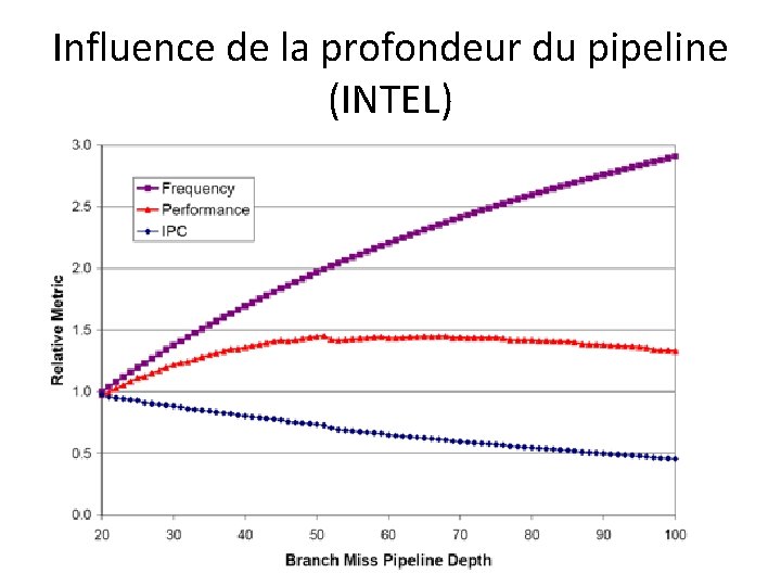 Influence de la profondeur du pipeline (INTEL) 