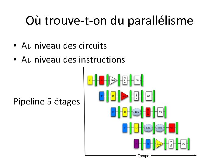 Où trouve-t-on du parallélisme • Au niveau des circuits • Au niveau des instructions