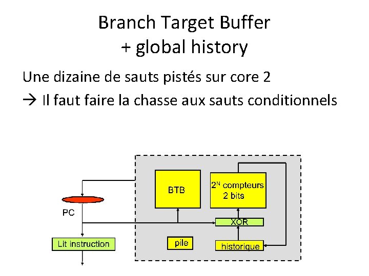 Branch Target Buffer + global history Une dizaine de sauts pistés sur core 2